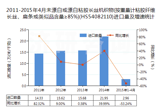 2011-2015年4月未漂白或漂白粘膠長絲機(jī)織物(按重量計粘膠纖維長絲、扁條或類似品含量≥85%)(HS54082110)進(jìn)口量及增速統(tǒng)計